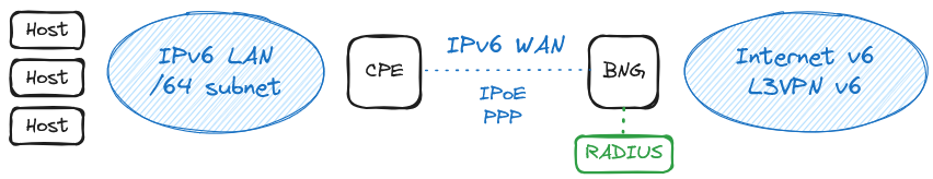 bng-ipv6-arch