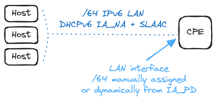 bng-ipv6-dhcpv6-lan