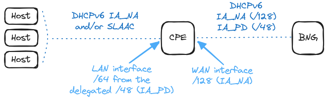 bng-ipv6-dhcpv6