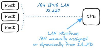 bng-ipv6-slaac-lan