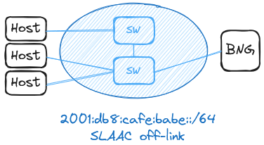 bng-ipv6-slaac-offlink